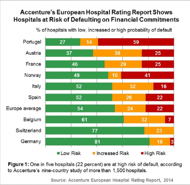 Photo: A third of European hospitals report operating losses