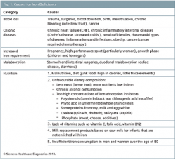 Photo: Iron deficiency and anaemia