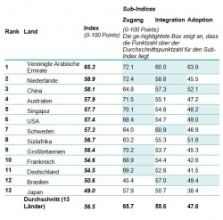 Die höchste Punktzahl im FHI erreichten dieses Jahr die Vereinigten Arabischen...