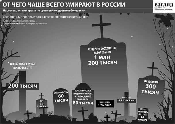 The main causes of Russian mortality: cardiovascular disease (1.200 deaths...
