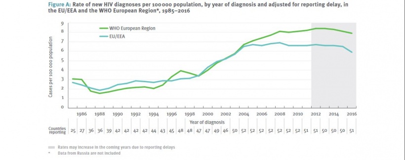 Rate of new HIV diagnoses per 100.000 population, by year of diagnosis and...