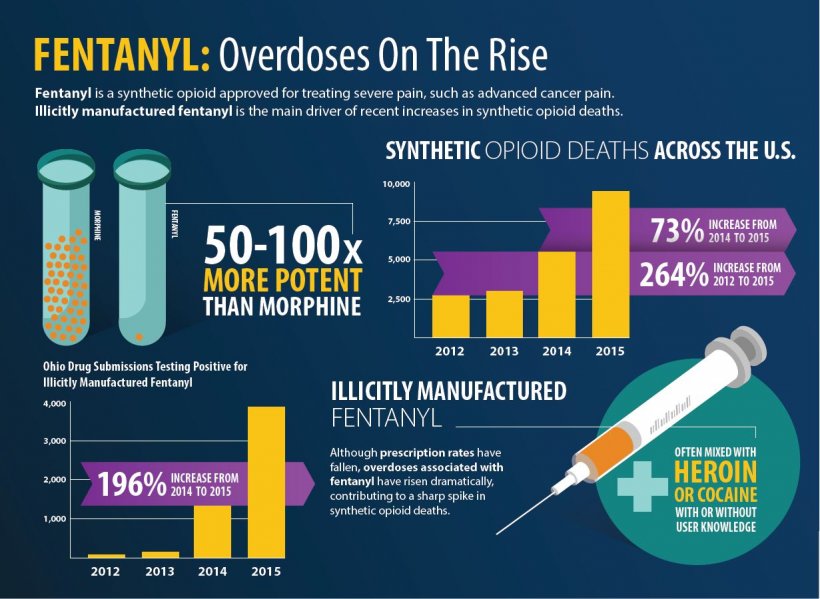 The continuous abuse of fentanyl and its derived analogue substances continues...