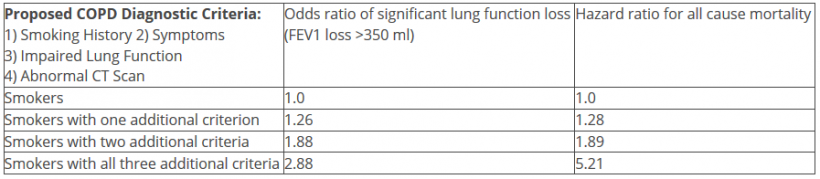 New diagnostic criteria proposed For COPD