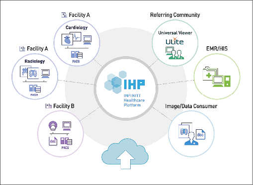 Data Management using the Infinitt Healthcare Platform (IHP).