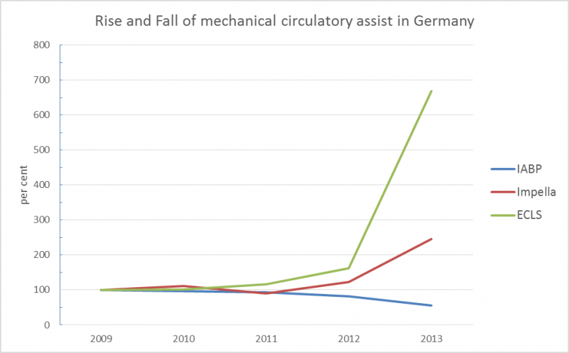 Development of the use of circulatory assist devices in Germany. In 2009,...