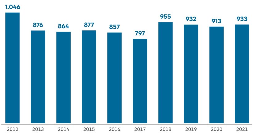Anzahl der Postmortalen Organspender in Deutschland von 2012 bis 2021; Anzahl n...
